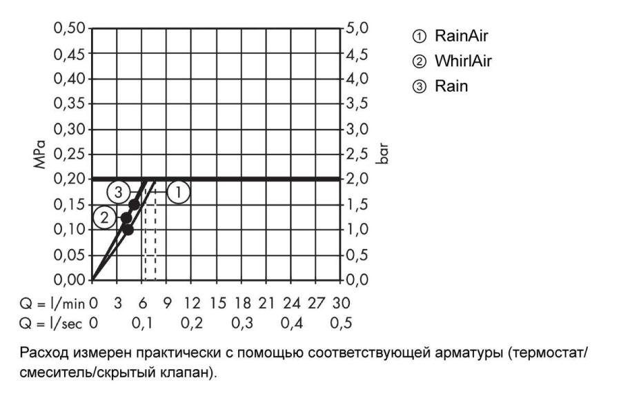 Hansgrohe Raindance Select S Ручной душ 120 3jet EcoSmart 9 л/мин Шлифованный Черный Хром, 26531340 - Изображение 13
