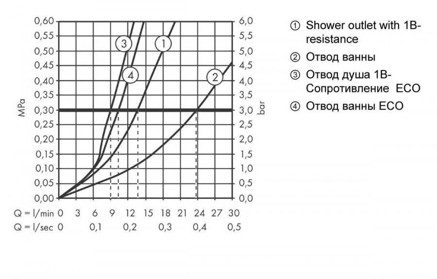 Hansgrohe Vernis Shape Смеситель для ванны и душа однорычажный Monotrou с двумя режимами расхода воды хром 71464000 - Изображение 3
