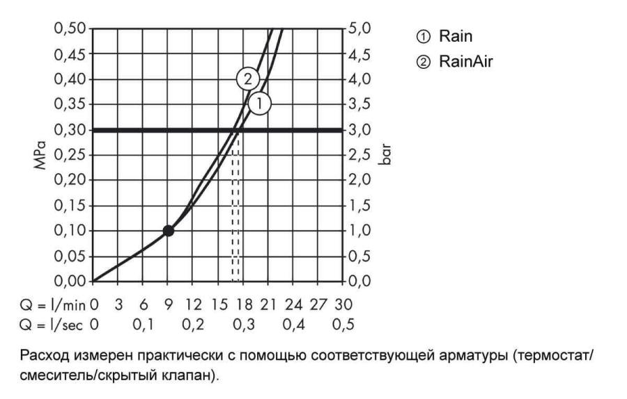 Hansgrohe Raindance Select S 240 2jet верхний душ c потолочным подсоединением Хром, 26467000 - Изображение 6