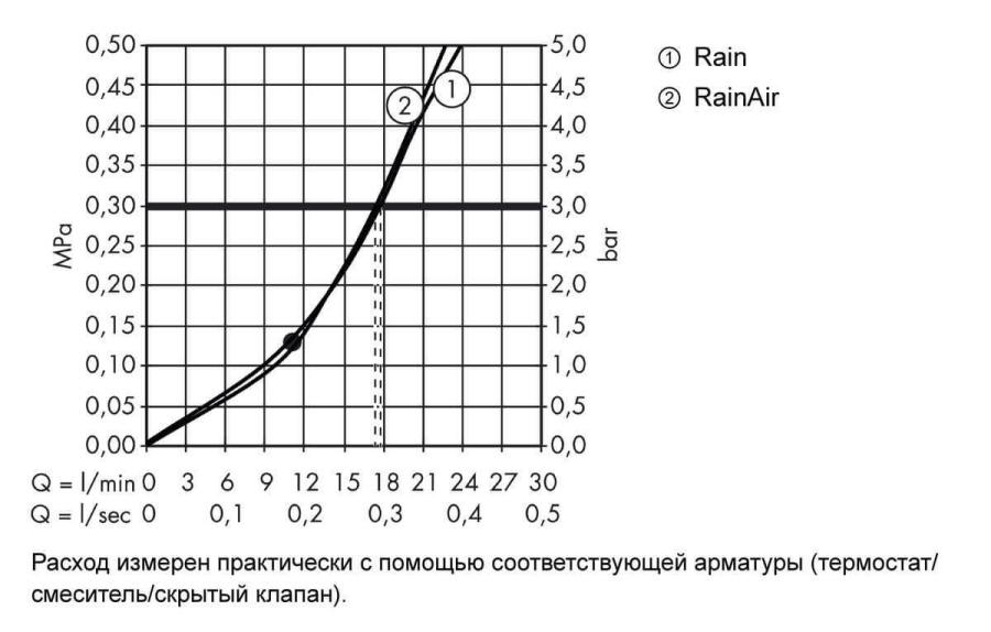 Hansgrohe Raindance Select S 300 2jet верхний душ c потолочным подсоединением 27337000 - Изображение 6
