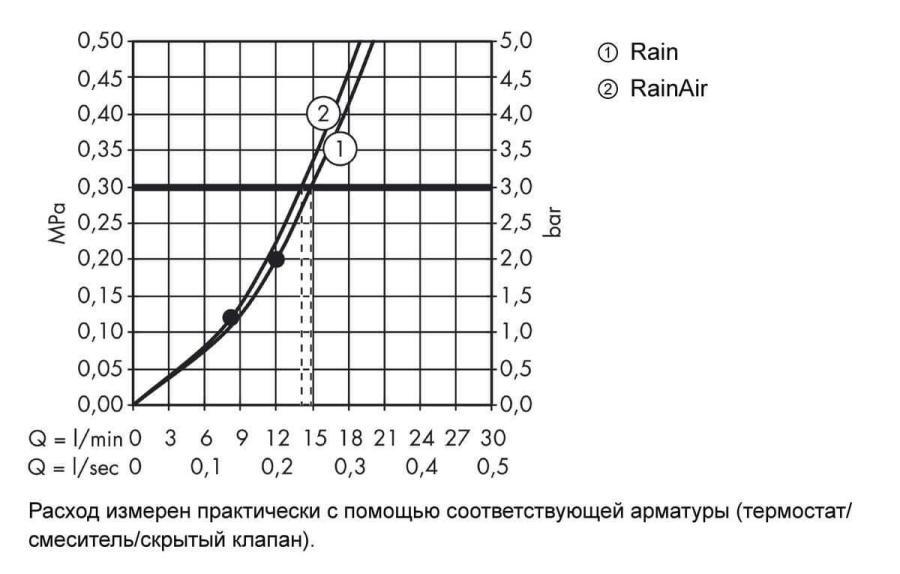 Hansgrohe Raindance Select Е 300 2jet  верхний душ c потолочным подсоединением Белый/Хром, 27384400 - Изображение 13