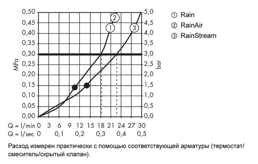 Hansgrohe Raindance Select E Верхний душ 300 3jet с держателем прайс