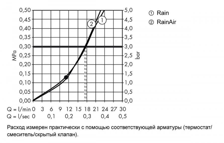 Hansgrohe Raindance Select S Верхний душ 300 2jet с держателем Хром, 27378000 - Изображение 14