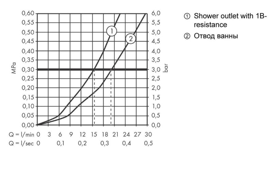 Hansgrohe Ecostat Термостат для ванны Ecostat Comfort ВМ 1/2 узнать цену