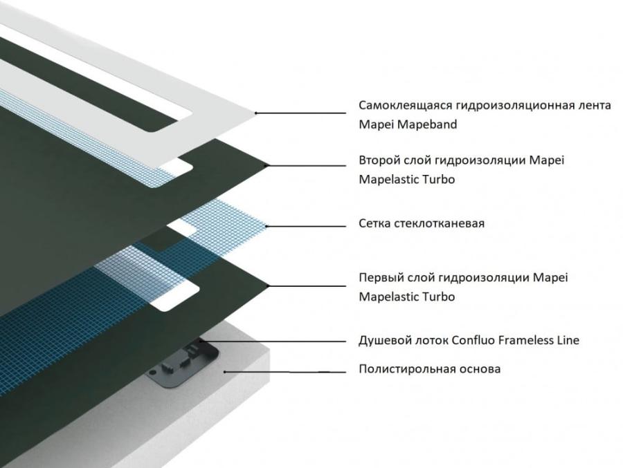 Pestan Душевой поддон под плитку Confluo Board UNI 900 со встроенный лотком Frameless Line Black Glass 550