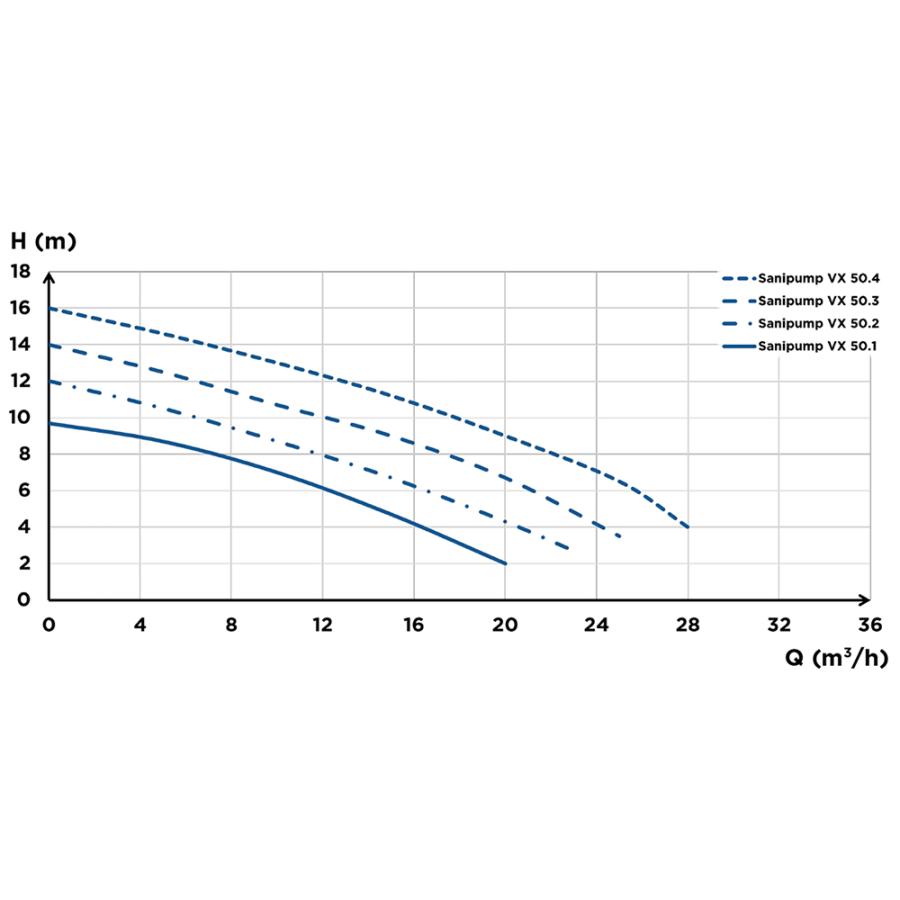 Sanipump VX 50.4 SA фото