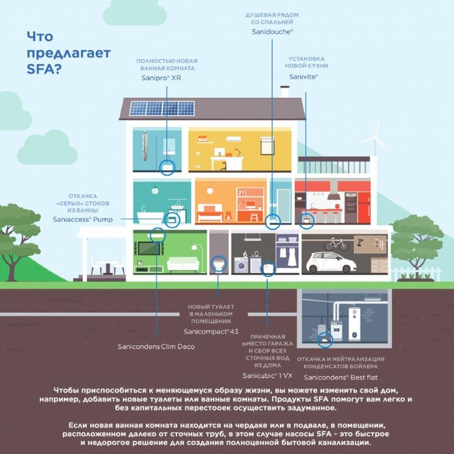 SFA SANIWALL PRO монтажная опора с интегрированным насосом-измельчителем прайс