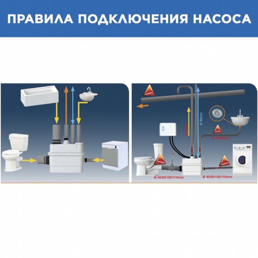 SFA SANICUBIC 1 IP 67 насосная станция для большого частного или общественного объекта узнать цену