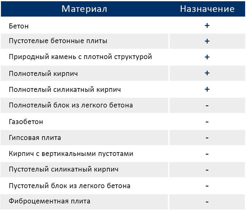 Купить Taners Анкер забивной латунный 8x10x30