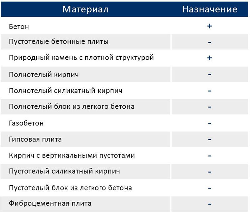 Купить Taners Анкер забивной стальной 8x10x30