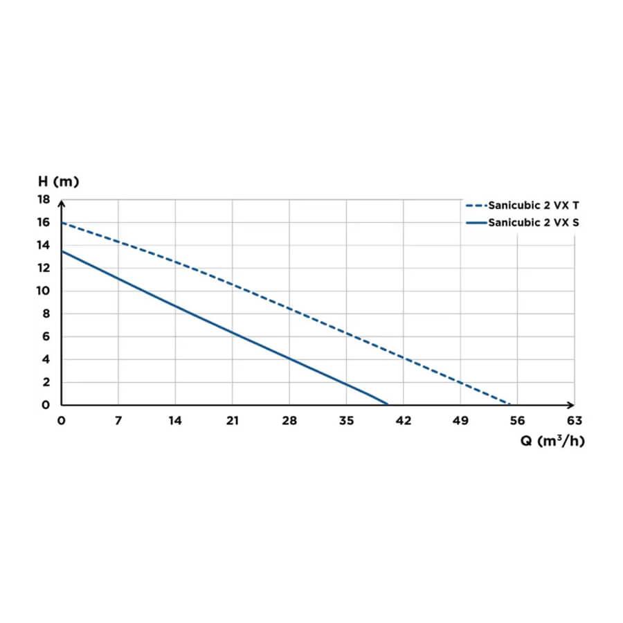 Купить SFA Канализационная станция SANICUBIC 2 XL TRIPHASE SMART